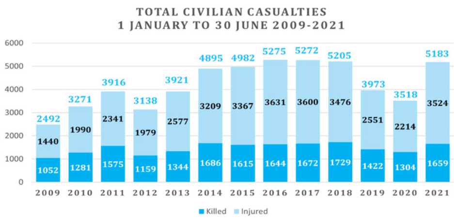 Statistikk over drepte og skadde sivile i Afghanistan-krigen, 2001-2021. Kilde: UNAMA.